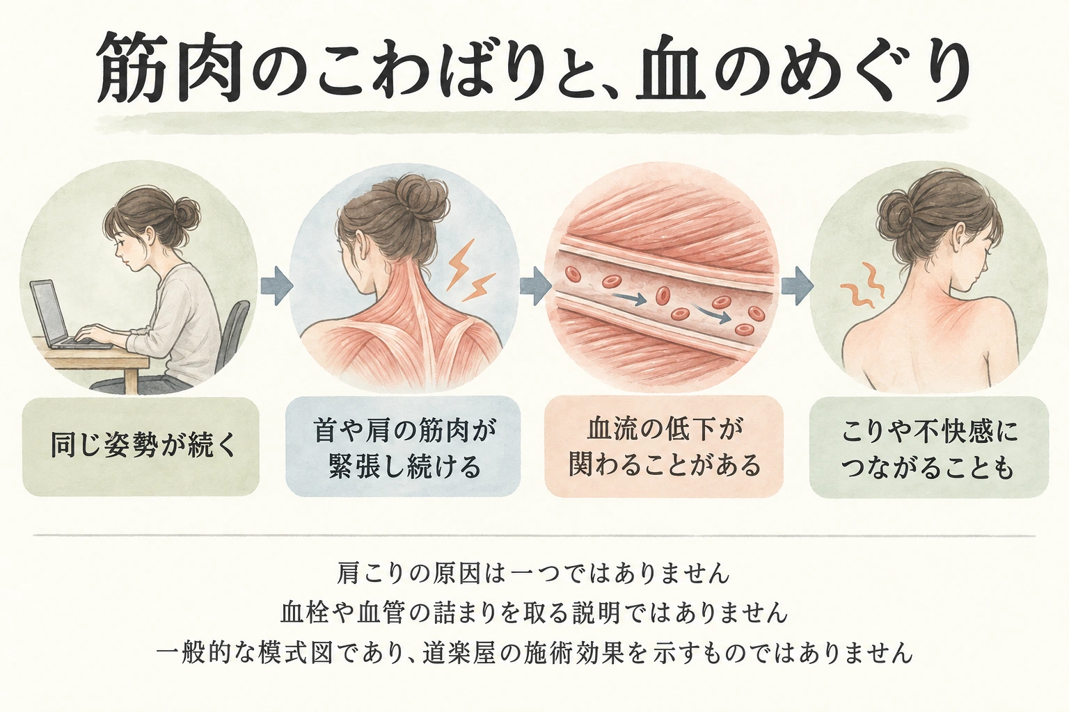 同じ姿勢が続くこと、筋肉の緊張、血流の低下、こりや不快感の一般的な関係。肩こりの原因は一つではありません。